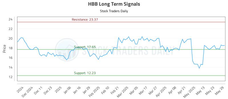 HBB Long Term Analysis for June 2 2025