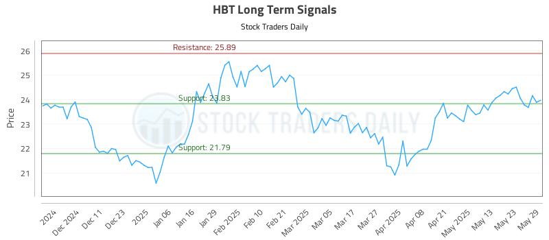 HBT Long Term Analysis for June 2 2025 HBT Long Term Analysis for June 2 2025