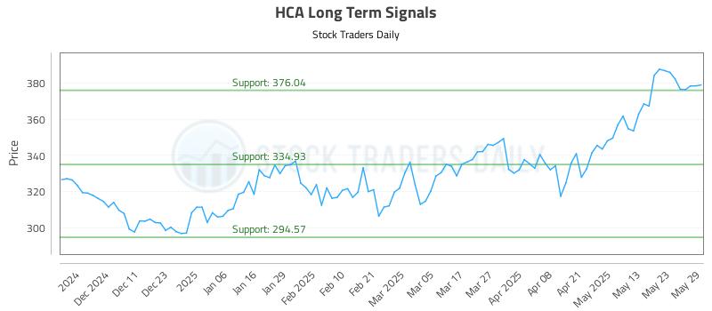 HCA Long Term Analysis for June 2 2025