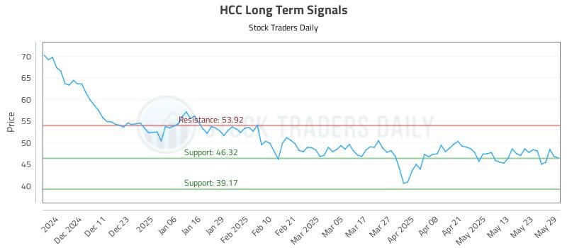 HCC Long Term Analysis for June 2 2025