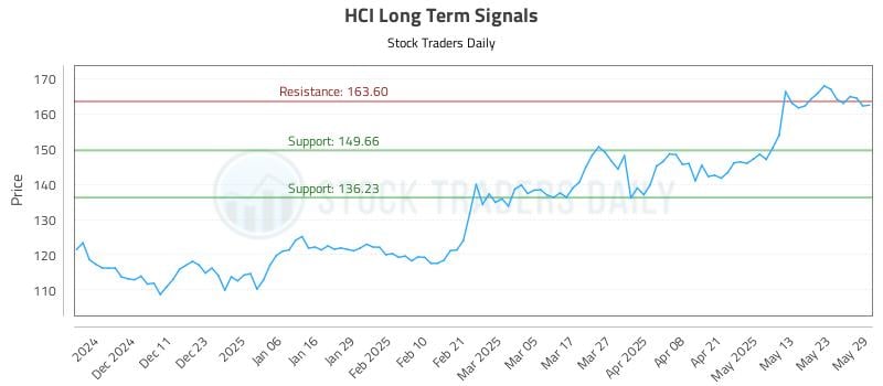HCI Long Term Analysis for June 2 2025