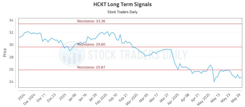 HCKT Long Term Analysis for June 2 2025 HCKT Long Term Analysis for June 2 2025