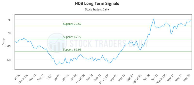 HDB Long Term Analysis for June 2 2025