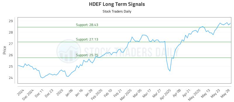 HDEF Long Term Analysis for June 2 2025