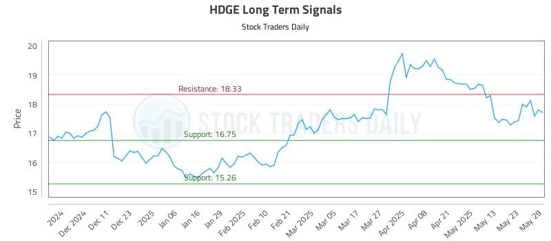 HDGE Long Term Analysis for June 2 2025