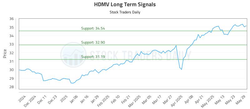HDMV Long Term Analysis for June 2 2025