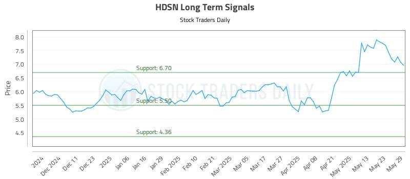 HDSN Long Term Analysis for June 2 2025