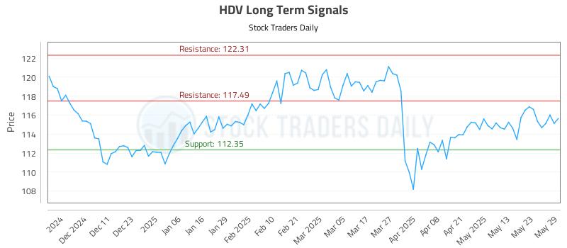 HDV Long Term Analysis for June 2 2025