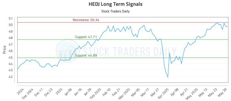 HEDJ Long Term Analysis for June 2 2025 HEDJ Long Term Analysis for June 2 2025