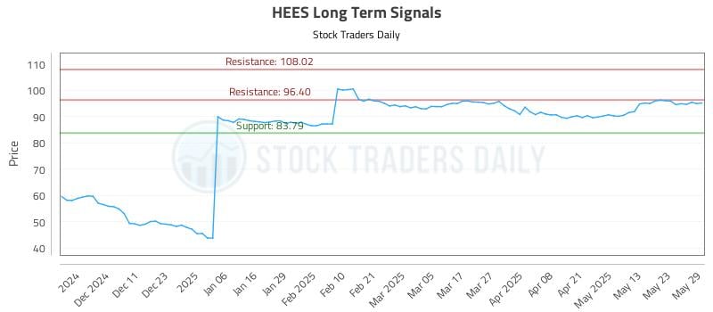 HEES Long Term Analysis for June 2 2025 HEES Long Term Analysis for June 2 2025