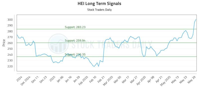 HEI Long Term Analysis for June 2 2025