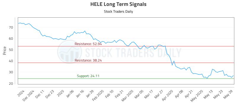 HELE Long Term Analysis for June 2 2025 HELE Long Term Analysis for June 2 2025