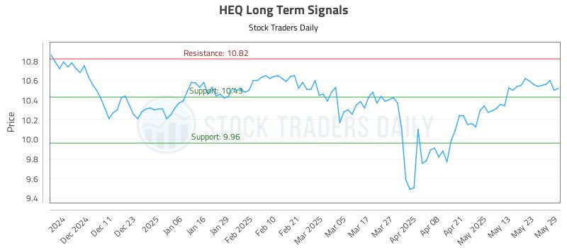 HEQ Long Term Analysis for June 2 2025 HEQ Long Term Analysis for June 2 2025