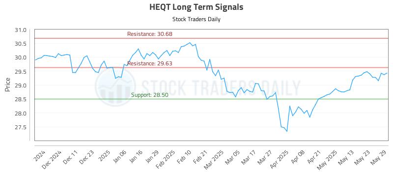 HEQT Long Term Analysis for June 2 2025