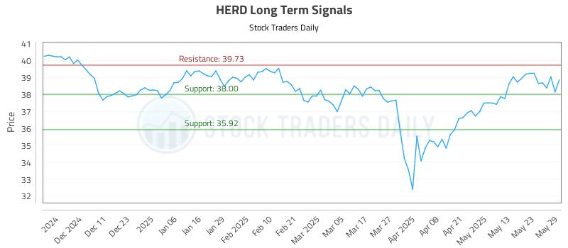 HERD Long Term Analysis for June 2 2025