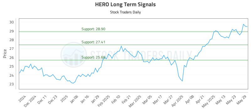HERO Long Term Analysis for June 2 2025
