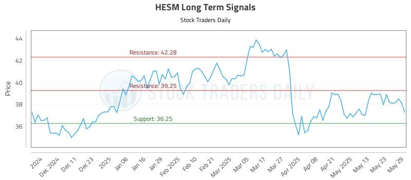 HESM Long Term Analysis for June 2 2025 HESM Long Term Analysis for June 2 2025