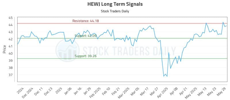 HEWJ Long Term Analysis for June 2 2025 HEWJ Long Term Analysis for June 2 2025