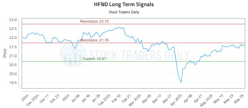HFND Long Term Analysis for June 2 2025