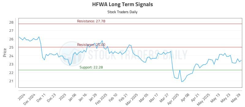 HFWA Long Term Analysis for June 2 2025