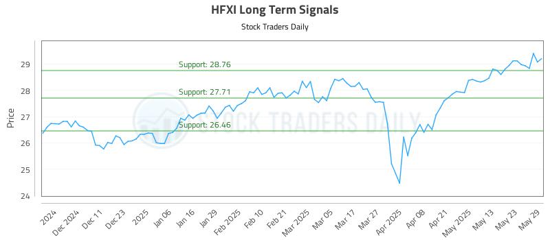 HFXI Long Term Analysis for June 2 2025