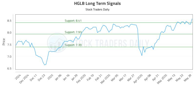 HGLB Long Term Analysis for June 2 2025