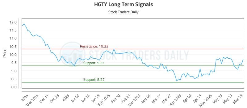 HGTY Long Term Analysis for June 2 2025