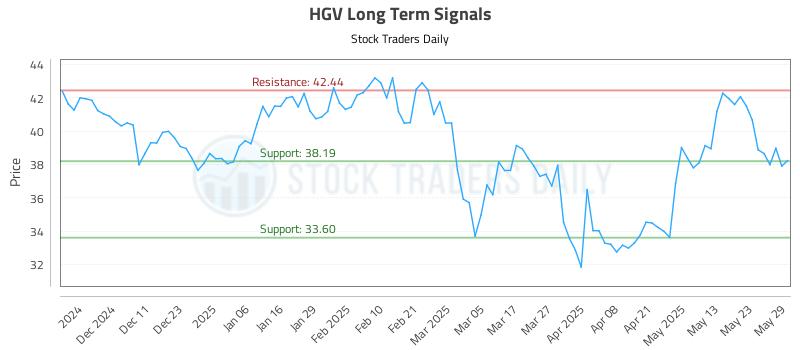 HGV Long Term Analysis for June 2 2025