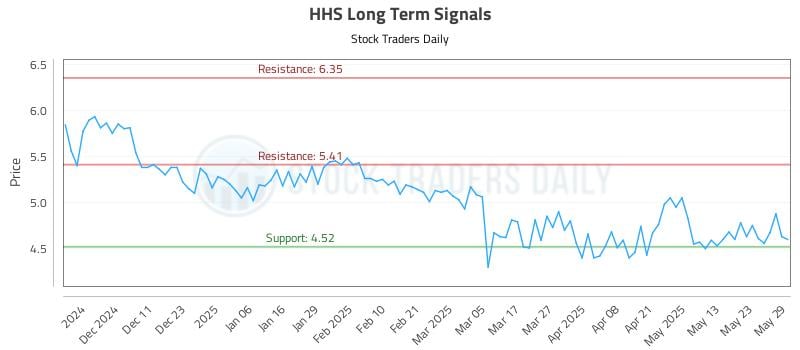 HHS Long Term Analysis for June 2 2025
