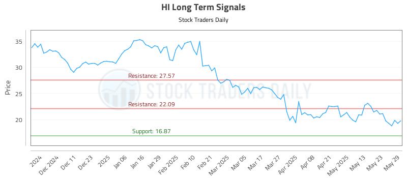 HI Long Term Analysis for June 2 2025 HI Long Term Analysis for June 2 2025