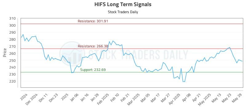 HIFS Long Term Analysis for June 2 2025