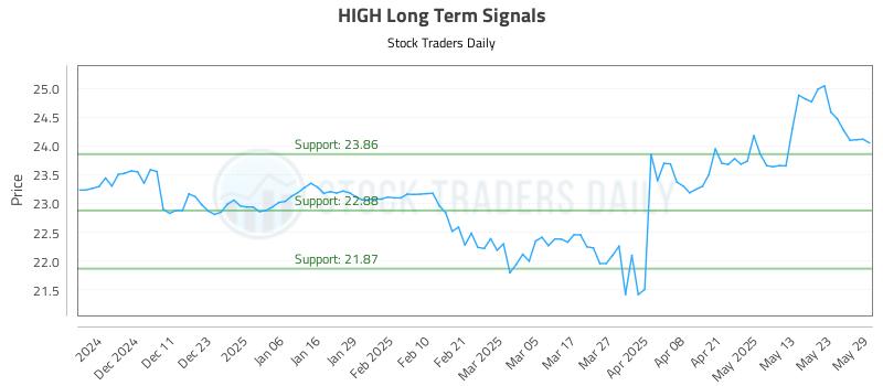 HIGH Long Term Analysis for June 2 2025