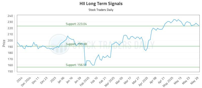 HII Long Term Analysis for June 2 2025 HII Long Term Analysis for June 2 2025
