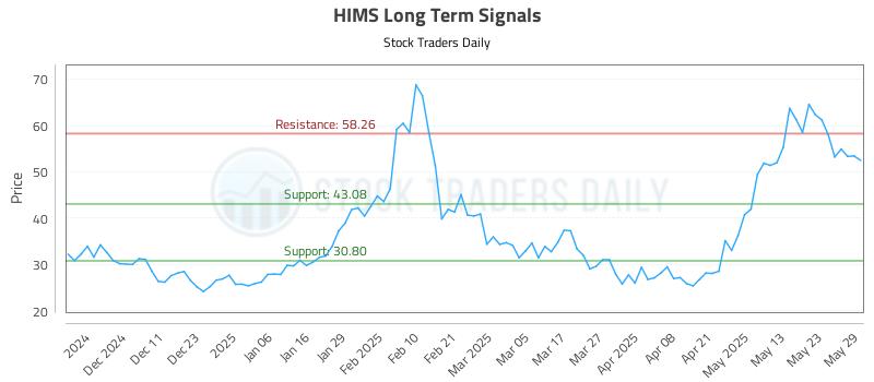 HIMS Long Term Analysis for June 2 2025 HIMS Long Term Analysis for June 2 2025