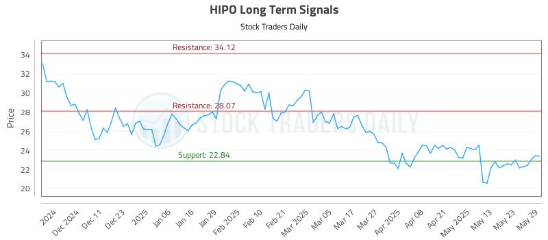 HIPO Long Term Analysis for June 2 2025