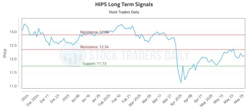 HIPS Long Term Analysis for June 2 2025