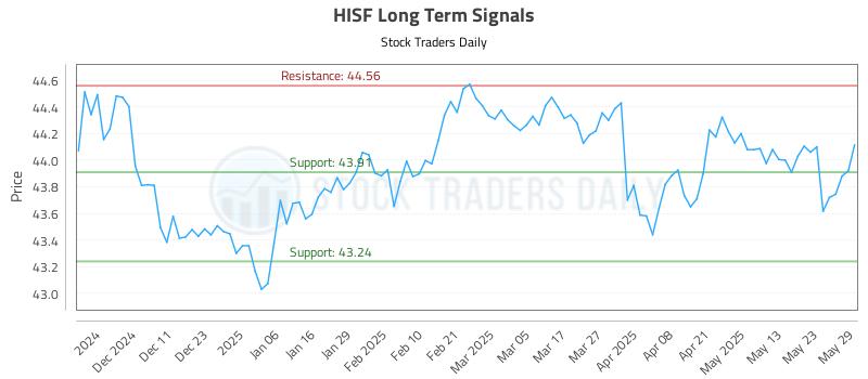 HISF Long Term Analysis for June 2 2025 HISF Long Term Analysis for June 2 2025