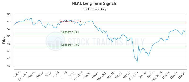 HLAL Long Term Analysis for June 2 2025