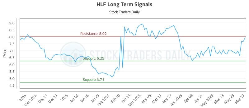 HLF Long Term Analysis for June 2 2025
