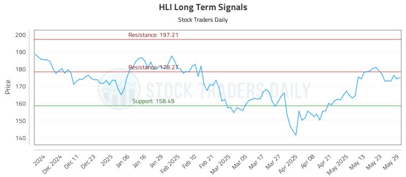 HLI Long Term Analysis for June 2 2025 HLI Long Term Analysis for June 2 2025