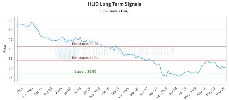 HLIO Long Term Analysis for June 2 2025
