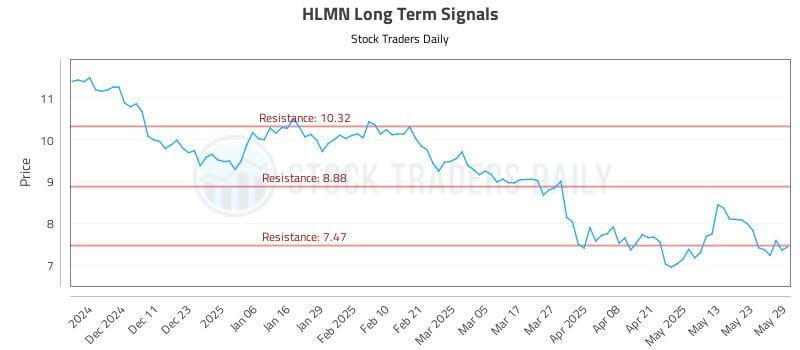 HLMN Long Term Analysis for June 2 2025