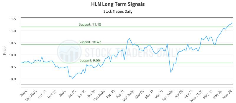 HLN Long Term Analysis for June 2 2025