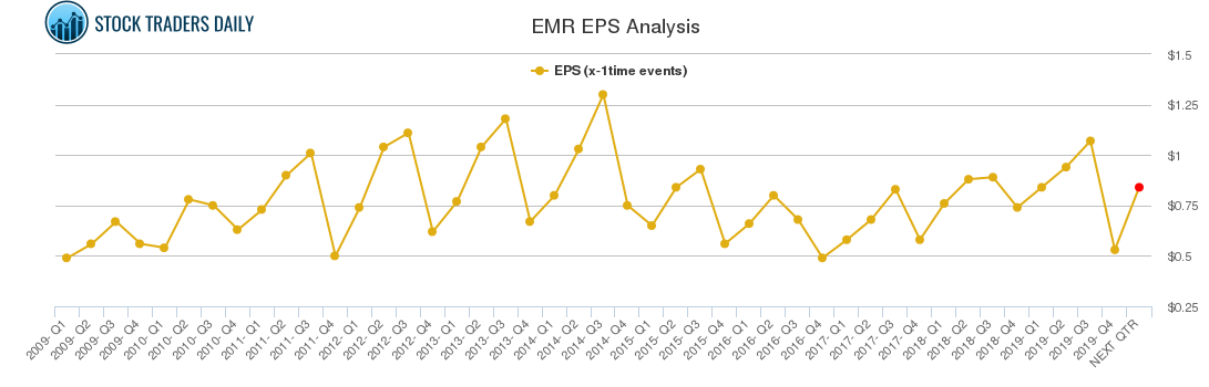 EMR EPS Analysis