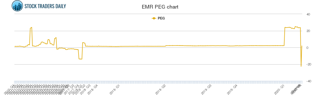 EMR PEG chart