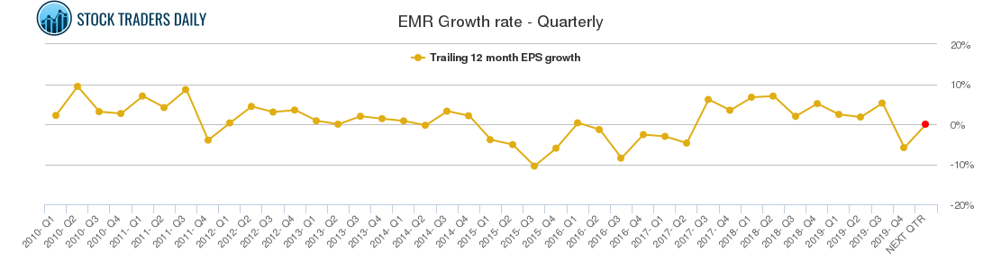 EMR Growth rate - Quarterly