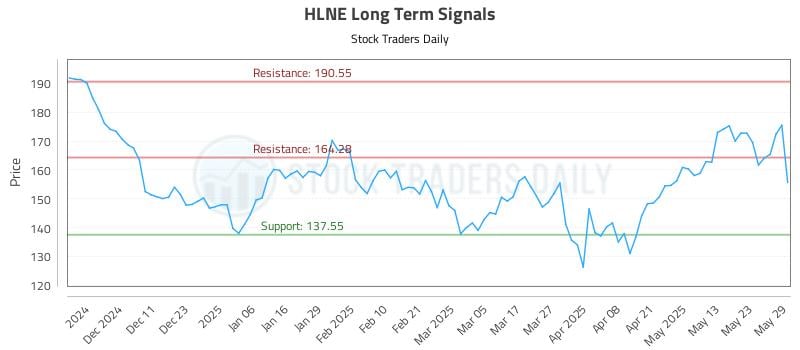 HLNE Long Term Analysis for June 2 2025
