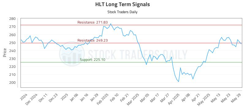 HLT Long Term Analysis for June 2 2025 HLT Long Term Analysis for June 2 2025