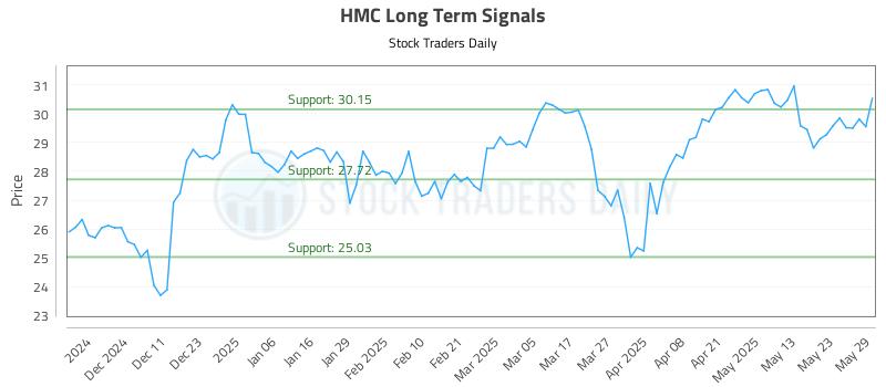 HMC Long Term Analysis for June 2 2025