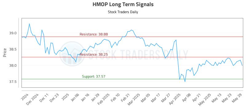 HMOP Long Term Analysis for June 2 2025